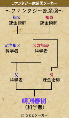 鰐淵春樹のファンタジー家系図メーカー結果