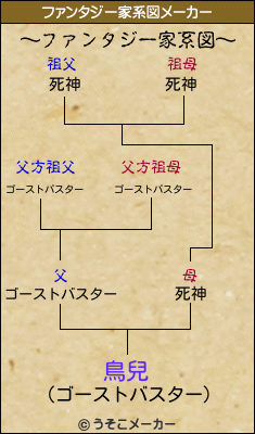 鳥兒のファンタジー家系図メーカー結果