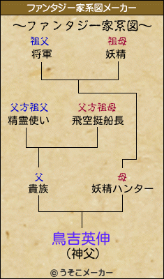 鳥吉英伸のファンタジー家系図メーカー結果