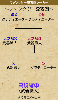 鳥鐃緒申のファンタジー家系図メーカー結果
