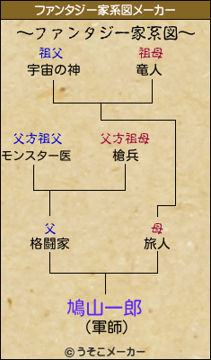 鳩山一郎のファンタジー家系図メーカー結果