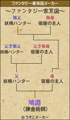 鳩逎のファンタジー家系図メーカー結果