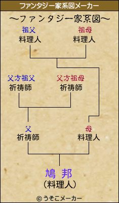 鳩 邦のファンタジー家系図メーカー結果