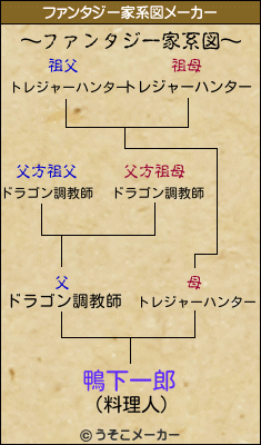 鴨下一郎のファンタジー家系図メーカー結果