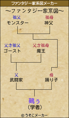 鵐ぅのファンタジー家系図メーカー結果