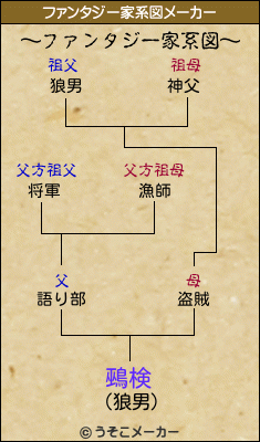 鵐検のファンタジー家系図メーカー結果