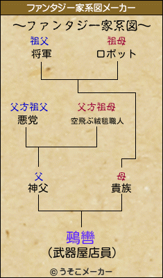 鵐轡のファンタジー家系図メーカー結果
