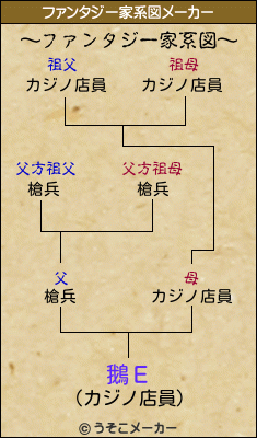 鵝Εのファンタジー家系図メーカー結果