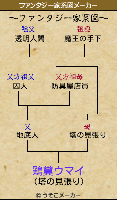 鶏糞ウマイのファンタジー家系図メーカー結果