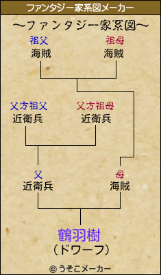 鶴羽樹のファンタジー家系図メーカー結果