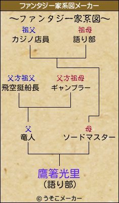 鷹箸光里のファンタジー家系図メーカー結果