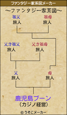 鹿児島ブーンのファンタジー家系図メーカー結果