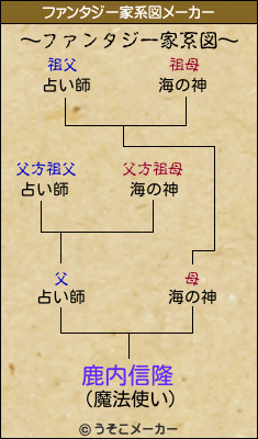 鹿内信隆のファンタジー家系図メーカー結果