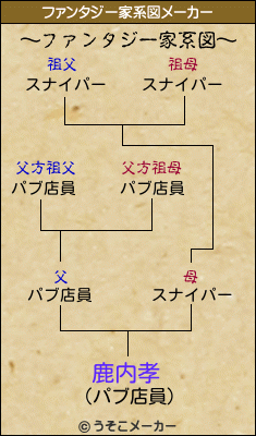 鹿内孝のファンタジー家系図メーカー結果