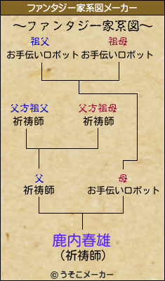 鹿内春雄のファンタジー家系図メーカー結果
