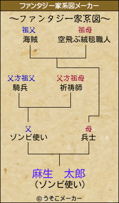 麻生　太郎のファンタジー家系図メーカー結果