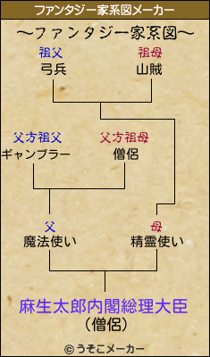 麻生太郎内閣総理大臣のファンタジー家系図メーカー結果