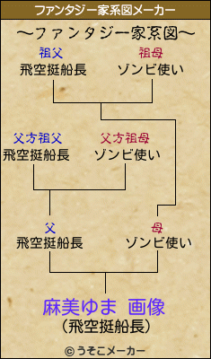 麻美ゆま 画像のファンタジー家系図メーカー結果