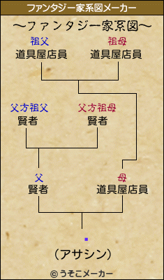 麽のファンタジー家系図メーカー結果