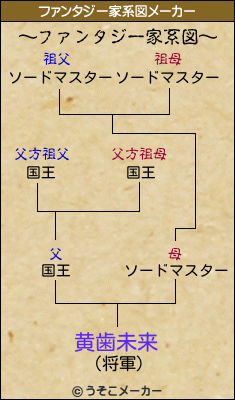 黄歯未来のファンタジー家系図メーカー結果