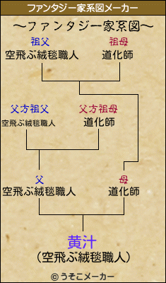 黄汁のファンタジー家系図メーカー結果