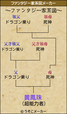 黄鳳珠のファンタジー家系図メーカー結果