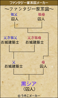 黒シアのファンタジー家系図メーカー結果