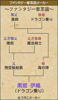 黒姫 伊織のファンタジー家系図メーカー結果