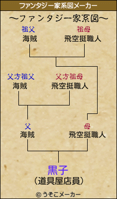 黒子のファンタジー家系図メーカー結果