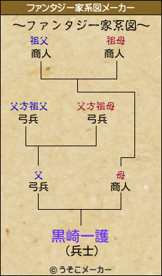 黒崎一護のファンタジー家系図メーカー結果