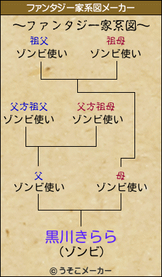 黒川きららのファンタジー家系図メーカー結果