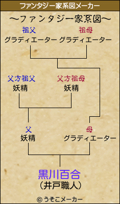 黒川百合のファンタジー家系図メーカー結果