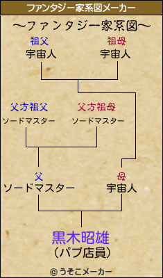 黒木昭雄のファンタジー家系図メーカー結果