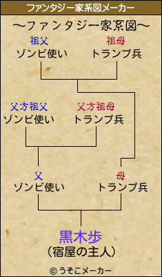 黒木歩のファンタジー家系図メーカー結果