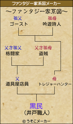 黒民のファンタジー家系図メーカー結果