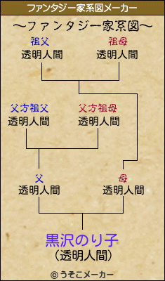 黒沢のり子のファンタジー家系図メーカー結果