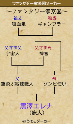 黒澤エレナのファンタジー家系図メーカー結果