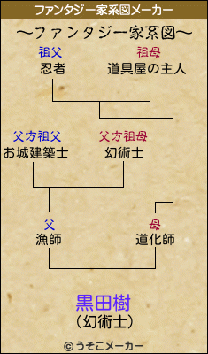 黒田樹のファンタジー家系図メーカー結果