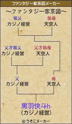 黒羽快斗hのファンタジー家系図メーカー結果