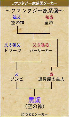 黒鋼のファンタジー家系図メーカー結果