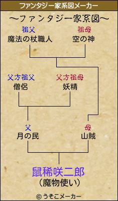 鼠稀咲二郎のファンタジー家系図メーカー結果