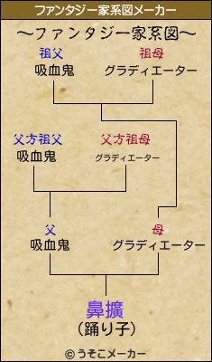 鼻擴のファンタジー家系図メーカー結果