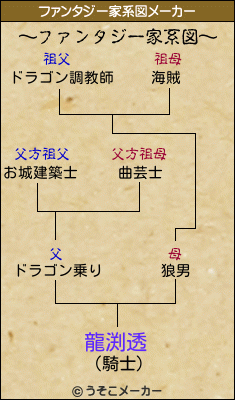 龍渕透のファンタジー家系図メーカー結果