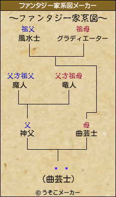 ꤨäのファンタジー家系図メーカー結果