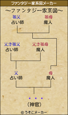 ꥷե쥹のファンタジー家系図メーカー結果