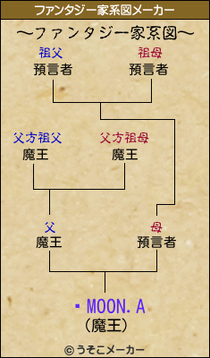 ꥹMOON.Aのファンタジー家系図メーカー結果