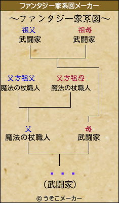 롦쥪ϡのファンタジー家系図メーカー結果