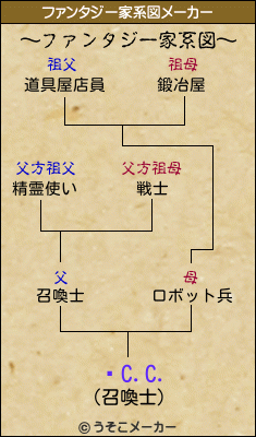 롼C.C.のファンタジー家系図メーカー結果