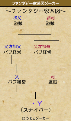 륬Υのファンタジー家系図メーカー結果