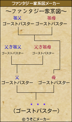 졼ɥꥢのファンタジー家系図メーカー結果